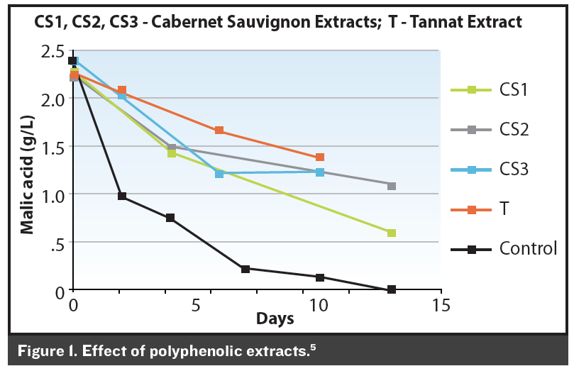 Polyphenolic Extracts