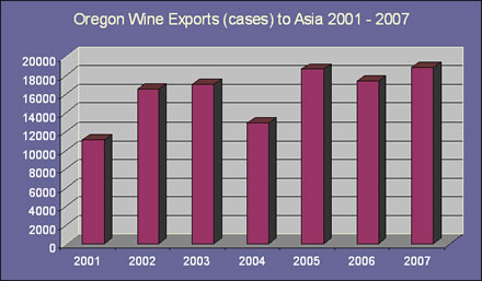 Total annual wine exports from Oregon to Asia