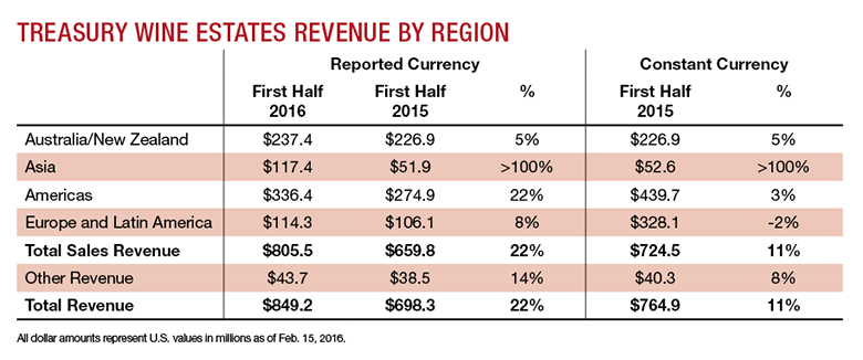 Treasury Wine Estates revenue by region