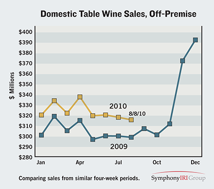 wine sales