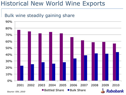 world wine exports