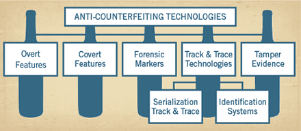 Anti-Counterfeiting Technologies