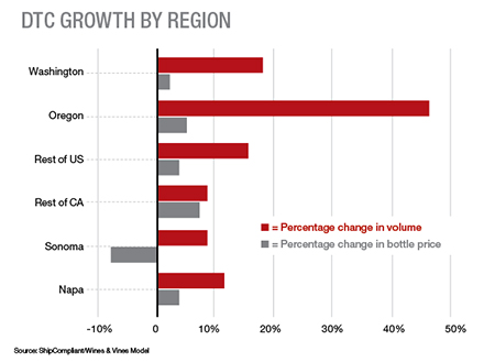 DtC growth by region
